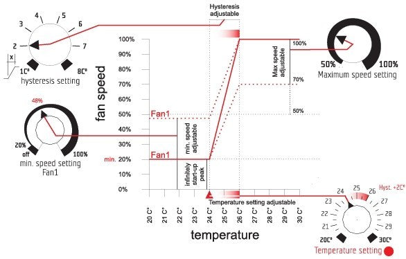 CONTROLADOR DE TEMPERATURA Y PRESION NEGATIVA (2FAN) 2A