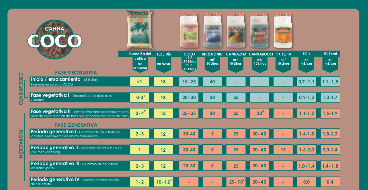 Canna Coco A+B