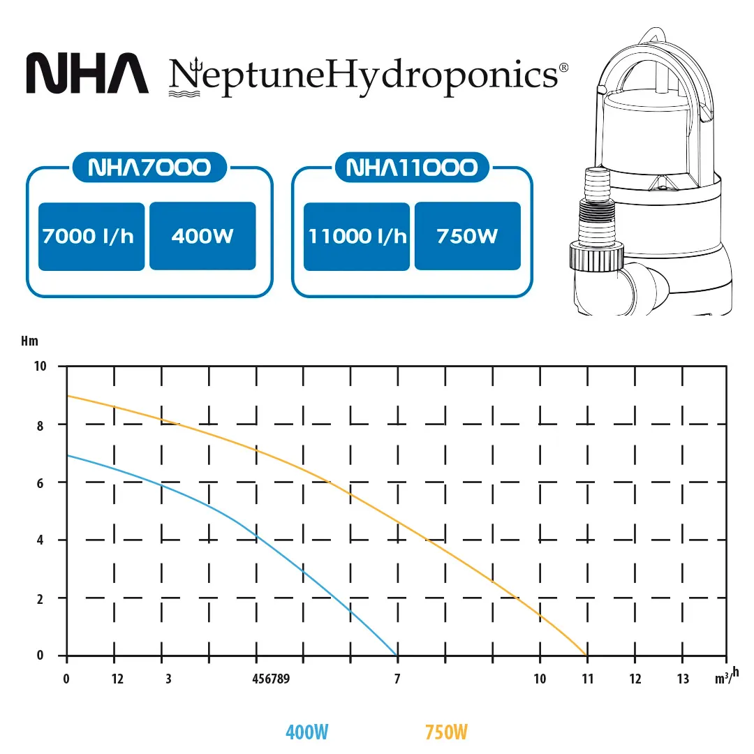 Bomba NHA7000 Neptune Hydroponics
